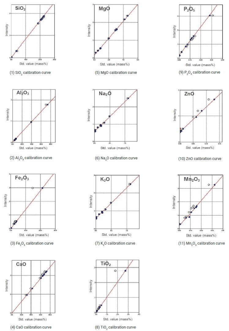XRF1046 Cement analysis by the fusion method per C114